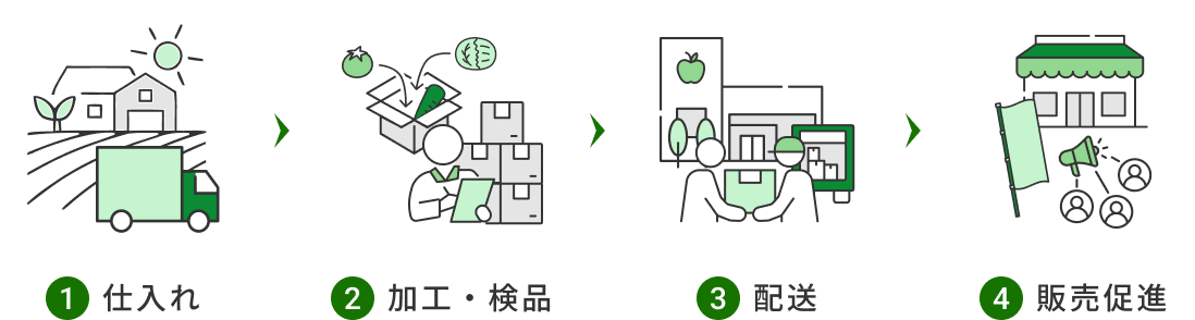 ①仕入れ→②加工・検品→③配送→④販売促進