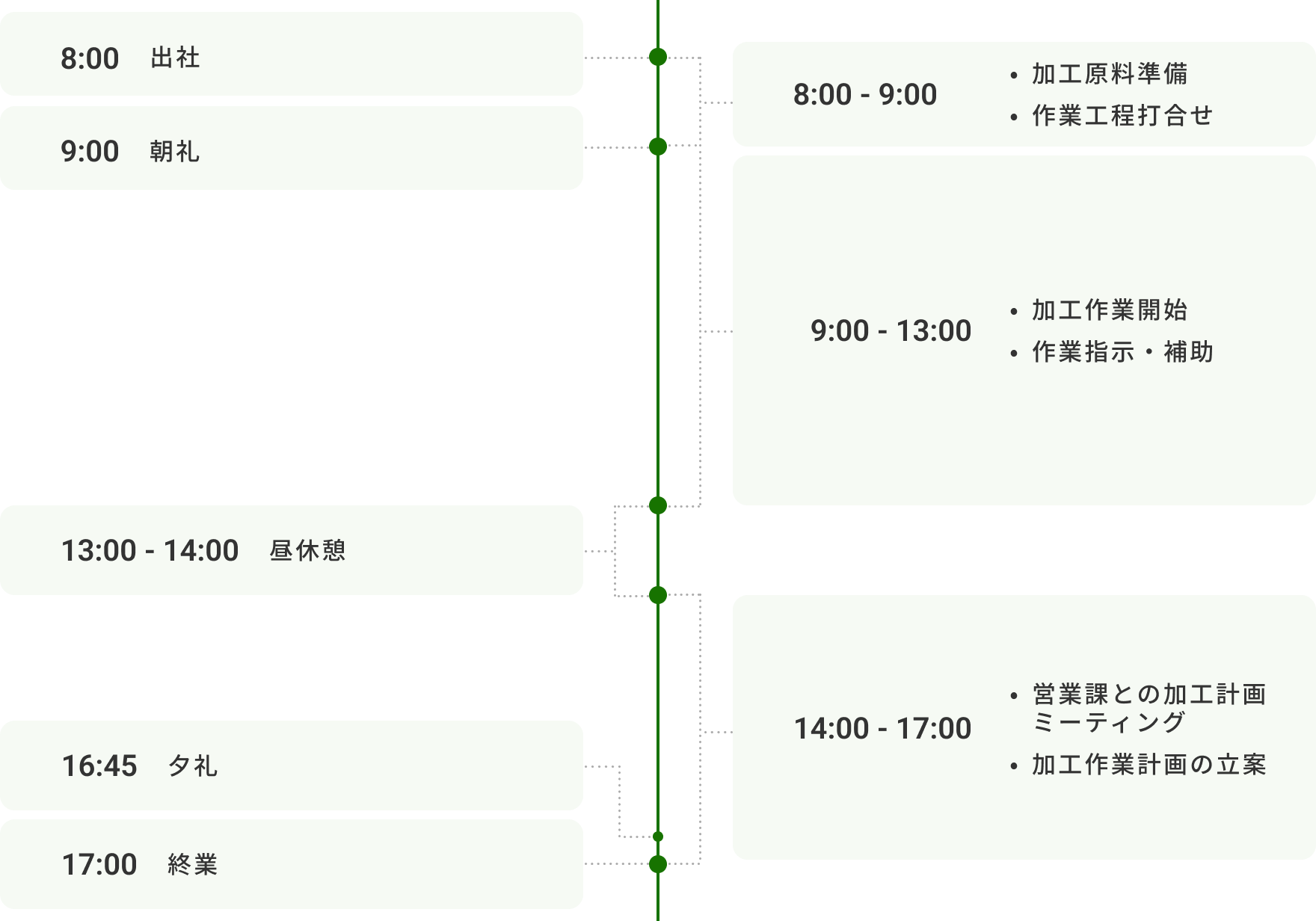 D.Mの1日の流れ